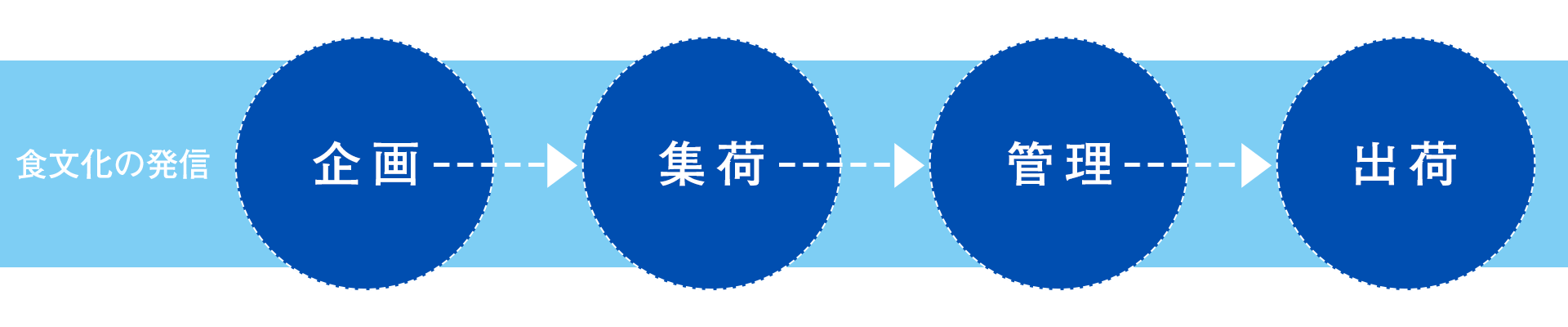 食文化の発信 食文化の発信